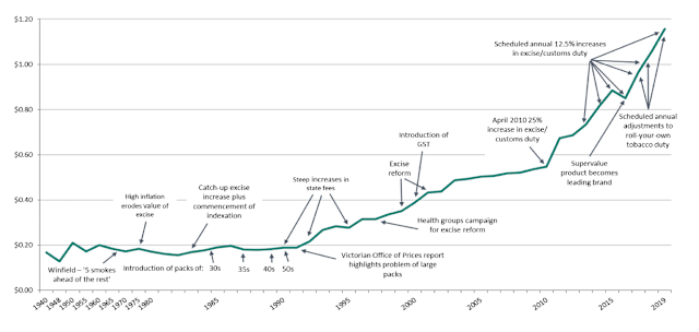 Australian Tobacco Tax Impact on Cigarette Prices