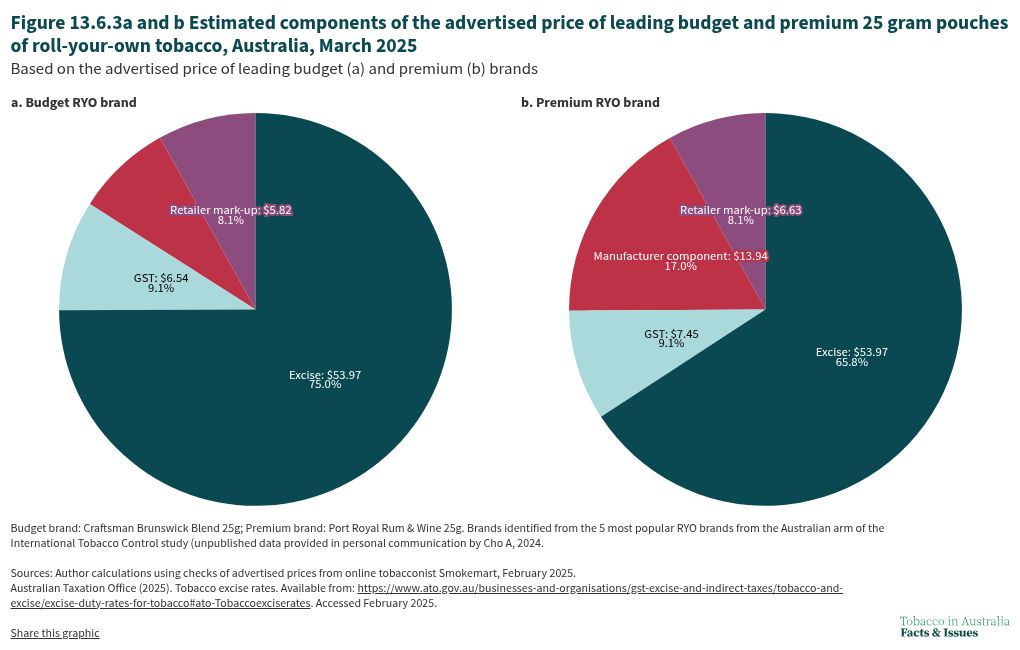 A pie chart showing the cigarette tax percentage in Australia, with over 70% of the cost being taxes.