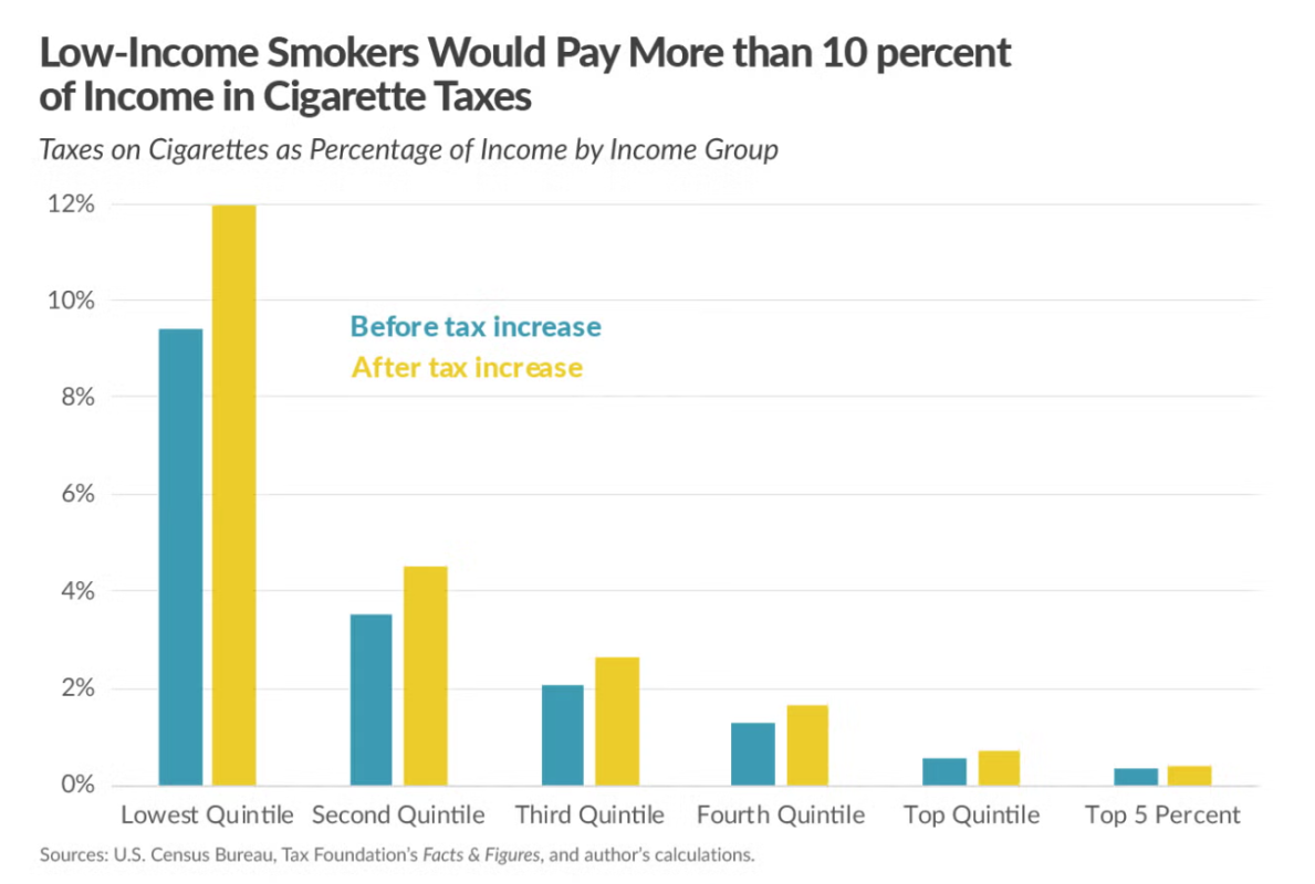 A bar chart comparing the huge tax component to the small product cost component of a cigarette's price.